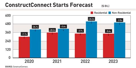 2023 Economic Forecast Markets Are Mixed For Year Ahead Engineering News Record