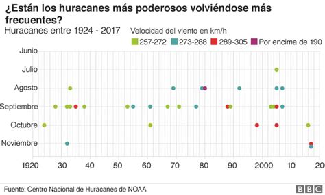 Están realmente volviéndose más poderosos los huracanes BBC News Mundo