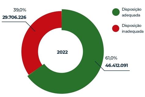 Lixo de brasileiros em 2022 equivale a 85 milhões de carros populares