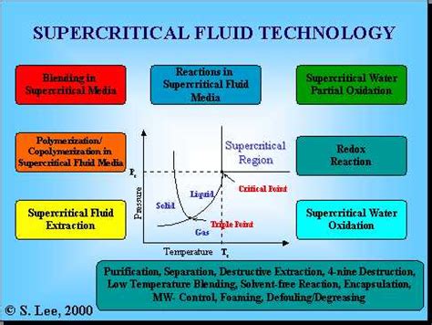 Supercritical Fluid Technology Sunggyu Lee Phd