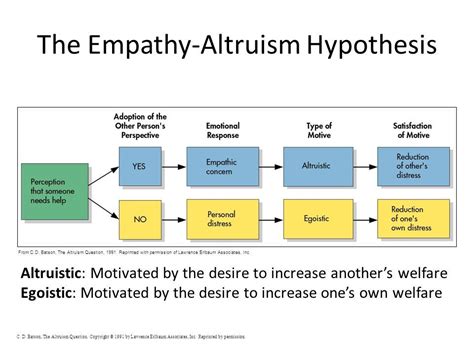 Which Of The Following Examples Best Represents Altruism Regan Has Greer