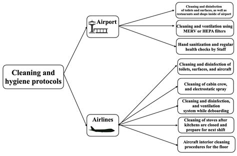 Cleaning and Hygiene in the Air Transport Industry after the COVID-19
