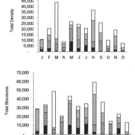 Temporal variation of total density ind L 1 and total biovolume μm