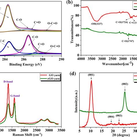 XPS A FTIR Spectra B Raman C And XRD D Of GO And RGO Yarns