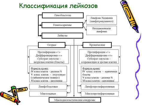 Острые лейкозы. Лекция 20 - презентация онлайн
