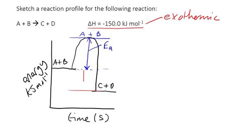 How To Draw A Reaction Profile Diagram