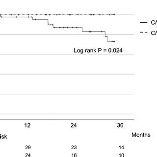 Kaplanmeier Survival Curves For Idiopathic Pulmonary Fibrosis Ipf