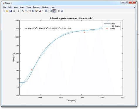 Matlab graph for Inflection point CalculationsValues obtained from... | Download Scientific Diagram