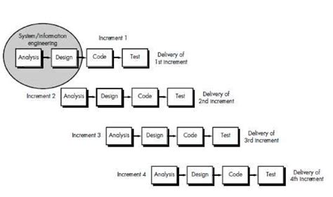 Incremental Model Download Scientific Diagram