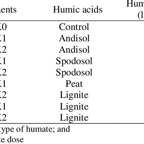 Treatment Of Humic Acid Types And Humic Doses Tested On Soil Materials