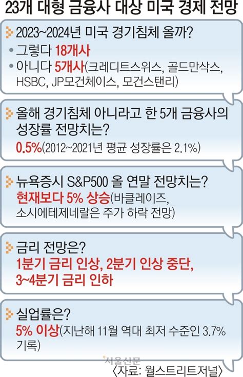 월가 美 올해 빠르게 경기침체 연말 금리인하로 반등 서울신문