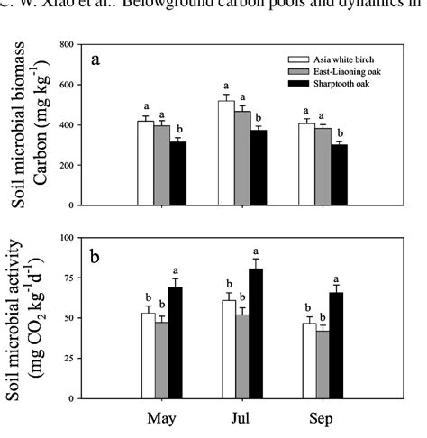 Soil Microbial Biomass Carbon And Soil Microbial Activity In The 015