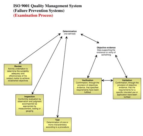 Construction Project Quality Control Qaqc Construction