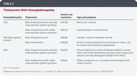 Alpha And Beta Thalassemia Rapid Evidence Review Aafp