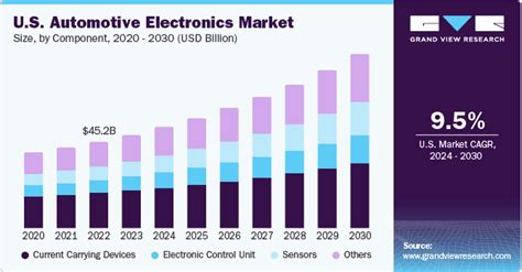 Automotive Electronics Market Size Share Report