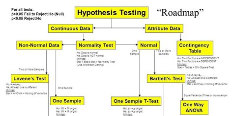 Flow Diagram For Hypothesis Testing Which Hypothesis Test Sh