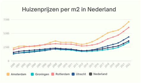 Huizenprijzen Amsterdam Verwachtingen Woningmarkt Per Wijk