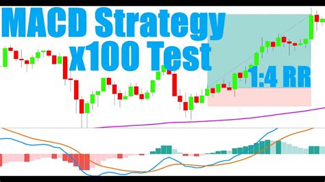 200 EMA MACD Trading Strategy Tested 100 Times With 1 4 Risk Reward