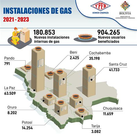 Ypfb Llega Con Gas A Domicilio A Cerca Un Mill N De Habitantes En Tres A Os