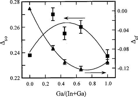 Variation In The Cf And So Of Cuin 1x Ga X Se 2 Films With X The