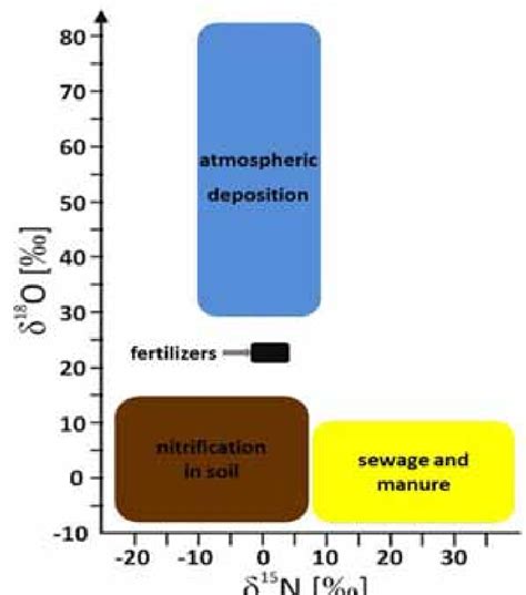 Ranges Of Isotopic Compositions For Major Nitrate Sources Based On