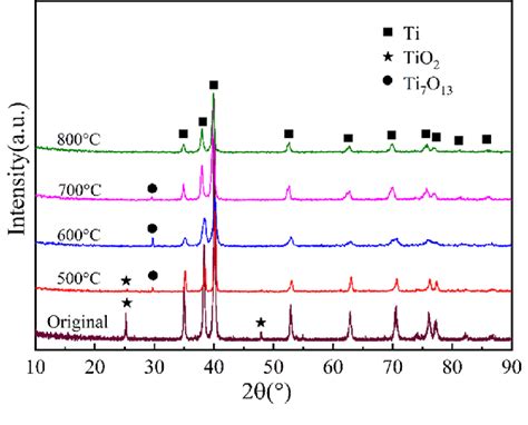 Xrd Patterns Of Original Ti Tio 2 Powder Mixture As Well As That After