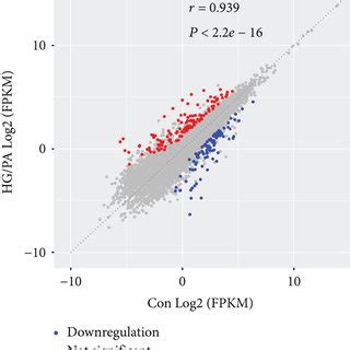 Profile of RNA-Seq data for lncRNAs. (a) Hierarchical clustering shows ... 