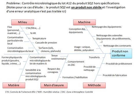 Diagramme Des 5M Ou Diagramme Causes Effets Ou Diagramme Ishikawa