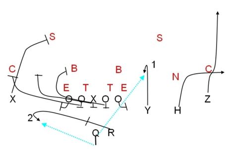 Combining quick passes, run plays and screens in the same play – Smart ...