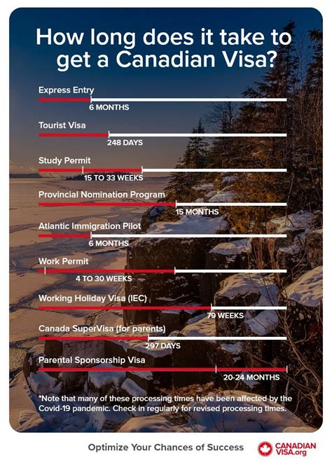 How Long Does It Take To Get Visa After Biometric Canada Entry