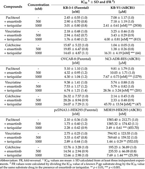 Effect Of Ensartinib On Reversing P Gp Mediated Multidrug Resistance In