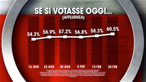 Sondaggio IXE 20 Febbraio 2015 CSX 42 1 CDX 34 0 M5S 18 7