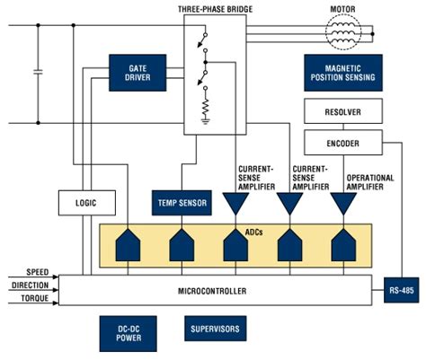 Industrial Motor Control Overview Of Industrial Motor Control Systems