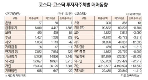 데이터로 보는 증시 코스피 기관·외국인이 각각 2149억 5715억 순매수 1월 13일 서울경제