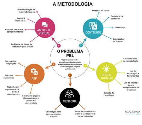 Durante Um Projeto De Grupo Na Universidade Surge Um Desentendimento