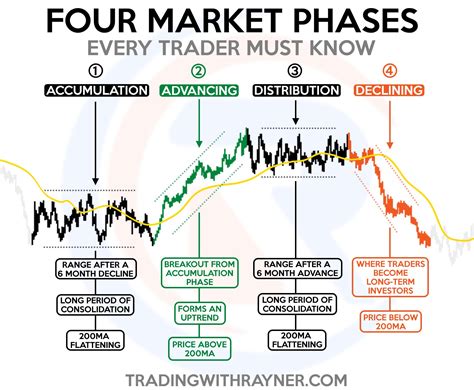 Rayner Teo On Twitter The Stages Of The Market Every Price Action