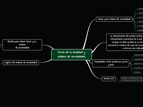 Teor A De La Dualidad Y An Lisis De Sensibilidad Mapa Mental Mindomo