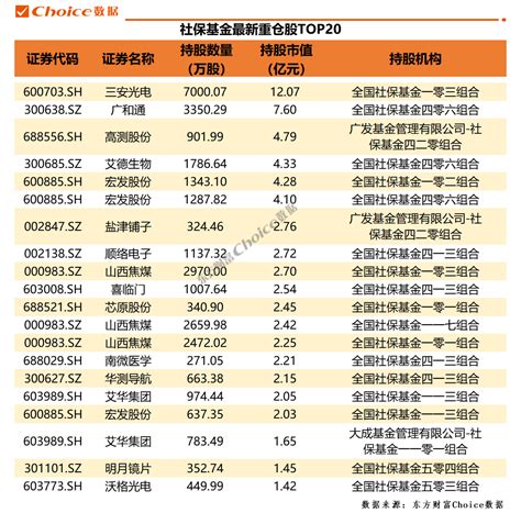 Qfii、社保、券商最新重仓股曝光！财富号东方财富网