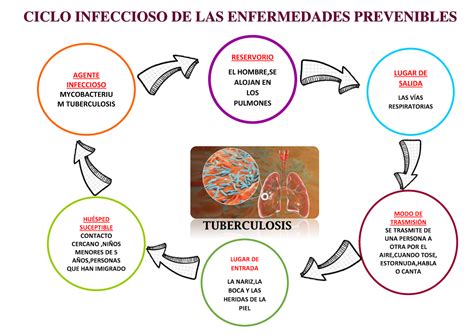 Asistencia EN Inmunizaciones TUBERCULOSIS AGENTE INFECCIOSO