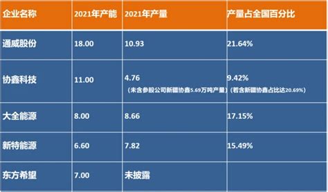 千亿营收，200亿利润，通威股份问鼎新“光伏之王” 新闻 能源资讯 中国能源网