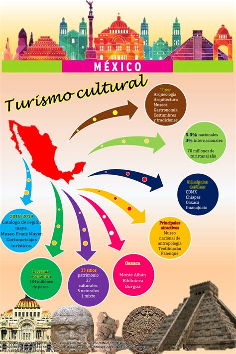 Infografia de Productos Turísticos