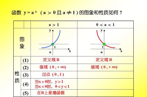 幂函数与指数函数特性详解 Csdn博客