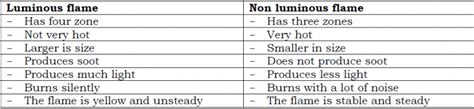 Zones of a luminous flame - revisionug.com