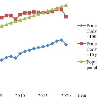 Dynamics Of Global Energy Consumption And Population For The Period