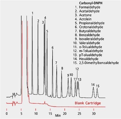 Epa Method To Ip A And Astm D Hplc Analysis Of Aldehydes And