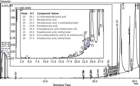 Gcms Analysis Of N Hexane Fraction Of L Plantarum Bch 1 Showing