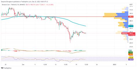 BNB Price Analysis For 22 December 2022 Latest News And Insights On