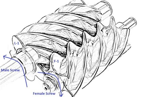 Screw Compressor Working Principle - The Mechanical Engineer