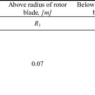 Design parameters of rotor blade | Download Scientific Diagram