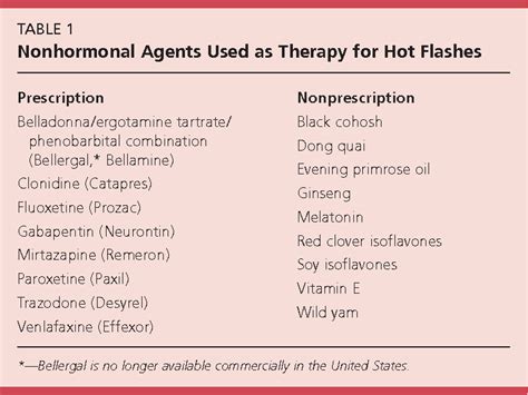 Table 1 From Nonhormonal Therapies For Hot Flashes In Menopause Semantic Scholar